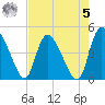 Penny Creek tide chart for Friday, May 5, 2023