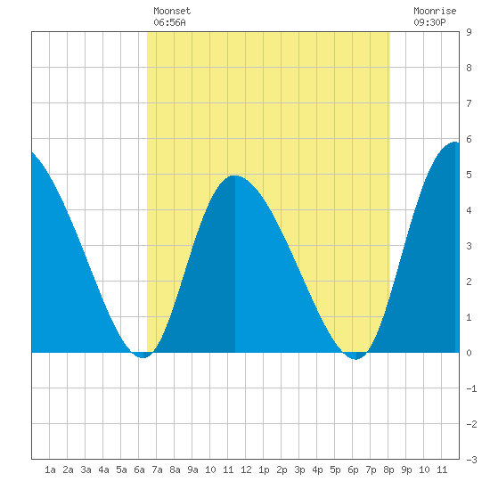 Penny Creek tide chart for Saturday, May 6, 2023