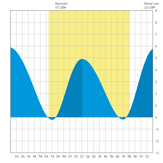 Penny Creek tide chart for Sunday, May 7, 2023