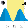 Penny Creek tide chart for Saturday, June 10, 2023