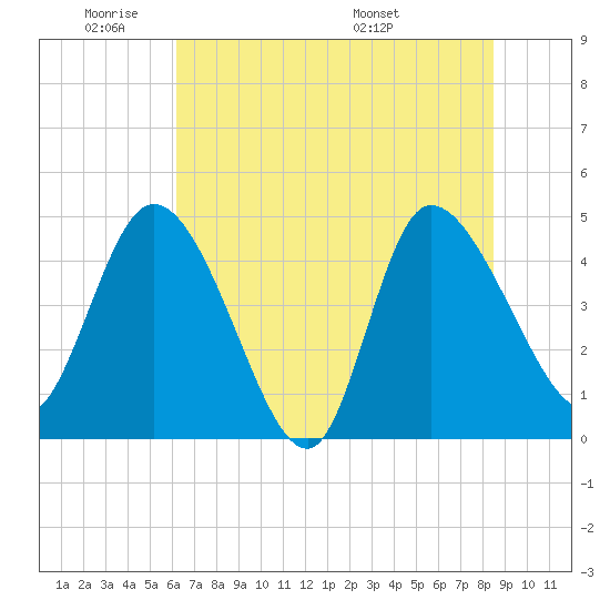 Penny Creek tide chart for Sunday, June 11, 2023