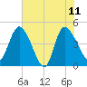 Penny Creek tide chart for Sunday, June 11, 2023