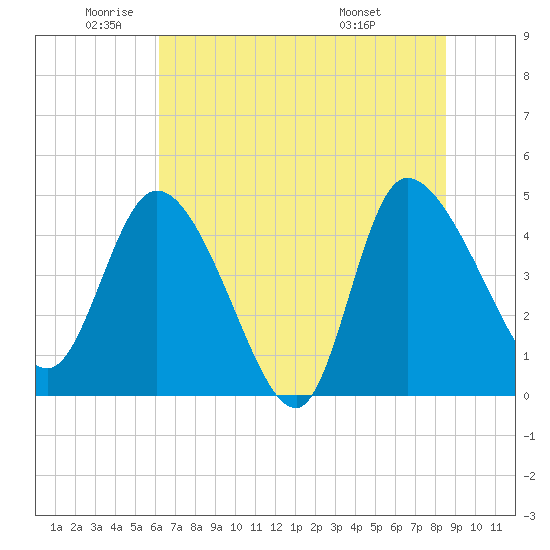 Penny Creek tide chart for Monday, June 12, 2023