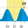 Penny Creek tide chart for Monday, June 12, 2023