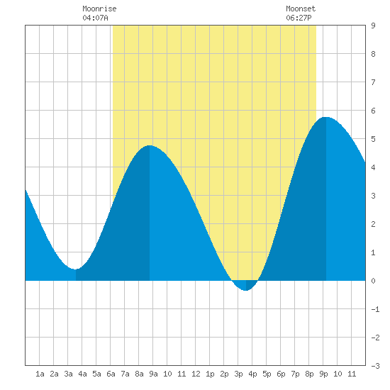 Penny Creek tide chart for Thursday, June 15, 2023