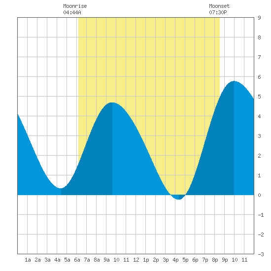 Penny Creek tide chart for Friday, June 16, 2023
