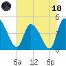 Penny Creek tide chart for Sunday, June 18, 2023