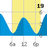 Penny Creek tide chart for Monday, June 19, 2023