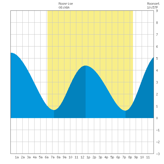 Penny Creek tide chart for Tuesday, June 20, 2023