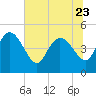 Penny Creek tide chart for Friday, June 23, 2023