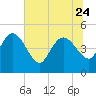 Penny Creek tide chart for Saturday, June 24, 2023