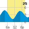 Penny Creek tide chart for Sunday, June 25, 2023