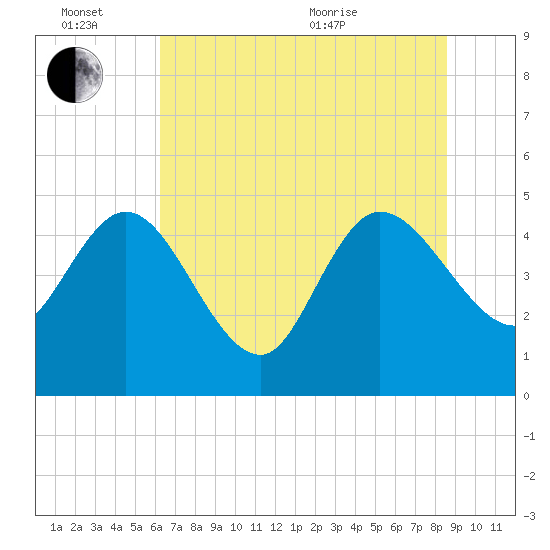 Penny Creek tide chart for Monday, June 26, 2023