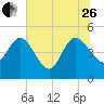 Penny Creek tide chart for Monday, June 26, 2023
