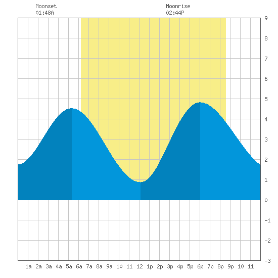 Penny Creek tide chart for Tuesday, June 27, 2023