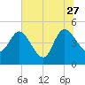 Penny Creek tide chart for Tuesday, June 27, 2023
