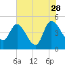 Penny Creek tide chart for Wednesday, June 28, 2023