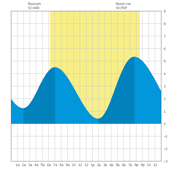 Penny Creek tide chart for Thursday, June 29, 2023