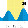 Penny Creek tide chart for Thursday, June 29, 2023