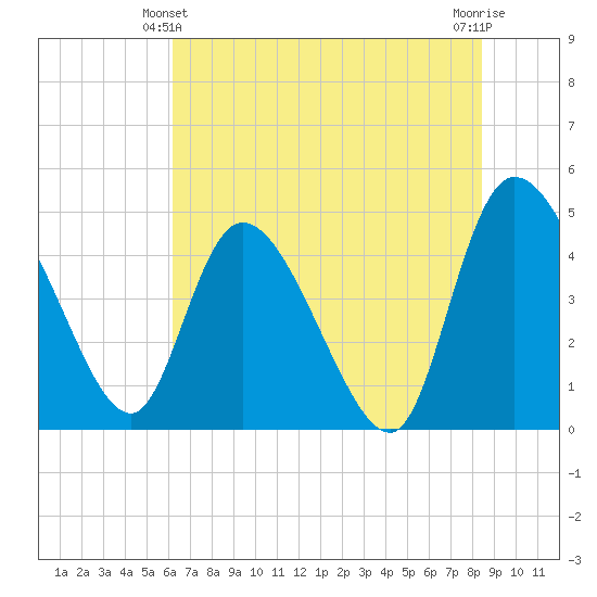 Penny Creek tide chart for Friday, June 2, 2023