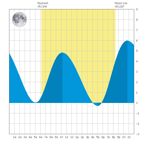 Penny Creek tide chart for Saturday, June 3, 2023