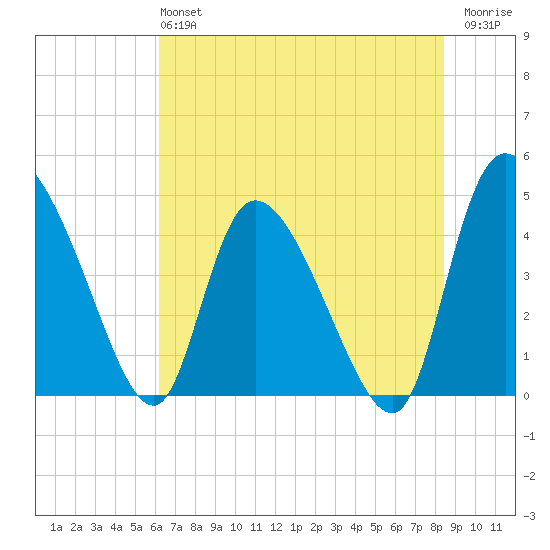 Penny Creek tide chart for Sunday, June 4, 2023