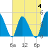 Penny Creek tide chart for Sunday, June 4, 2023