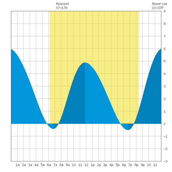 Penny Creek tide chart for Monday, June 5, 2023