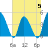 Penny Creek tide chart for Monday, June 5, 2023