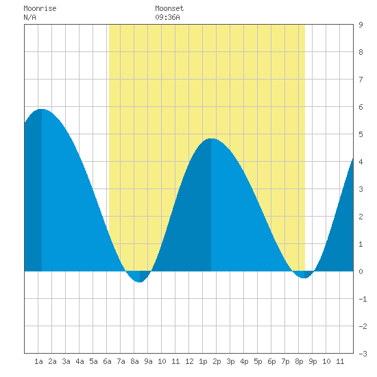 Penny Creek tide chart for Wednesday, June 7, 2023