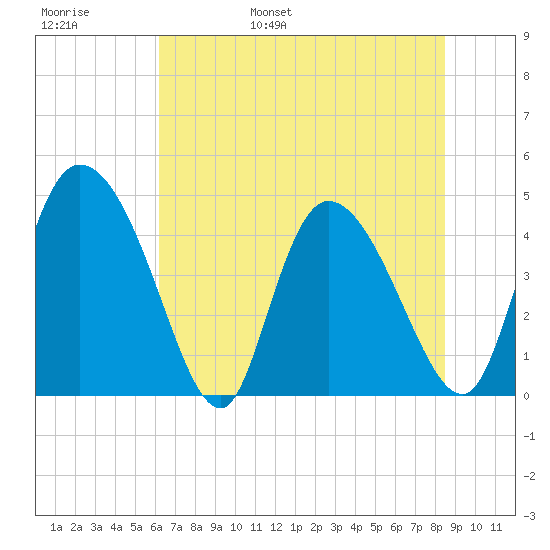 Penny Creek tide chart for Thursday, June 8, 2023