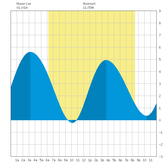 Penny Creek tide chart for Friday, June 9, 2023