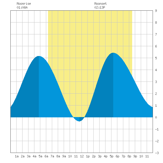 Penny Creek tide chart for Monday, July 10, 2023