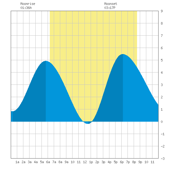 Penny Creek tide chart for Tuesday, July 11, 2023