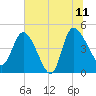 Penny Creek tide chart for Tuesday, July 11, 2023