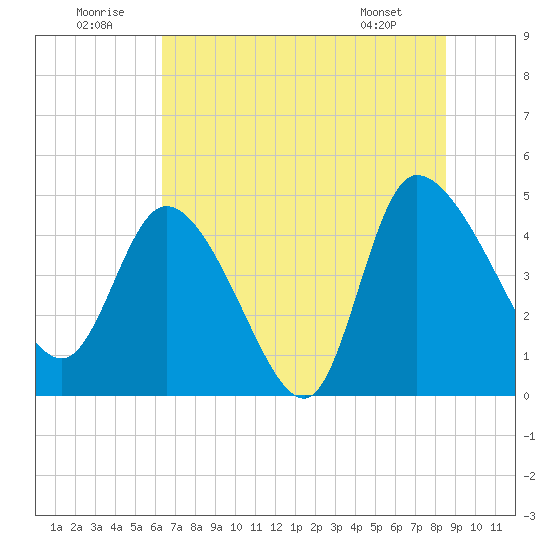 Penny Creek tide chart for Wednesday, July 12, 2023