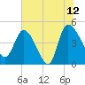 Penny Creek tide chart for Wednesday, July 12, 2023