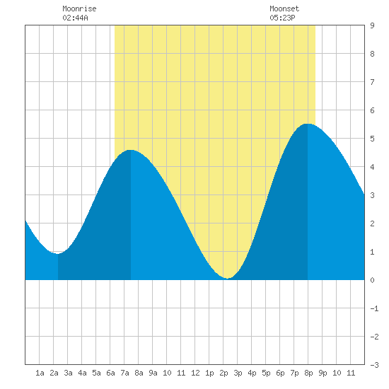 Penny Creek tide chart for Thursday, July 13, 2023