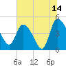 Penny Creek tide chart for Friday, July 14, 2023