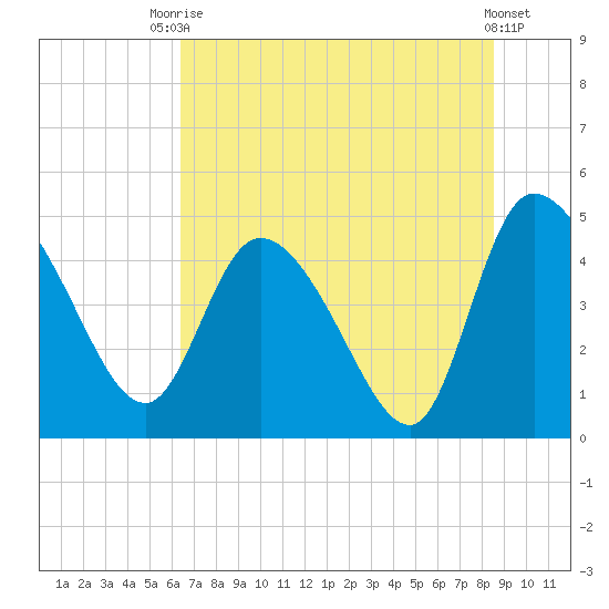 Penny Creek tide chart for Sunday, July 16, 2023