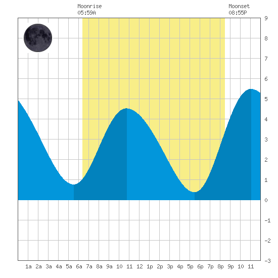 Penny Creek tide chart for Monday, July 17, 2023