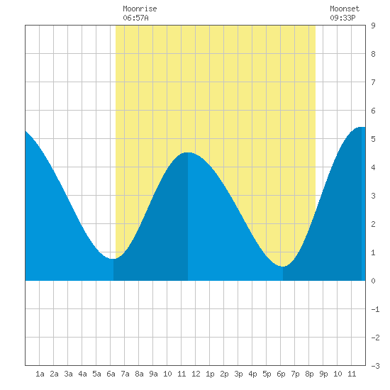 Penny Creek tide chart for Tuesday, July 18, 2023