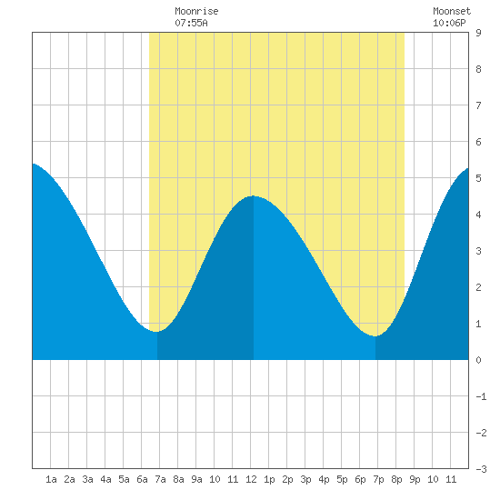 Penny Creek tide chart for Wednesday, July 19, 2023