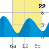 Penny Creek tide chart for Saturday, July 22, 2023