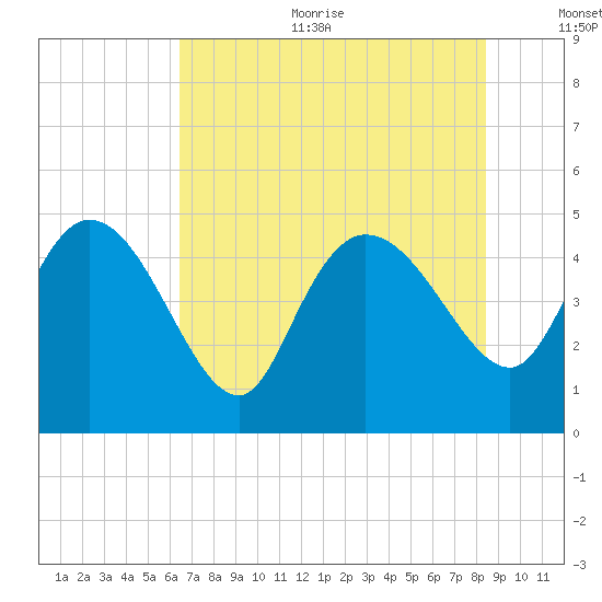 Penny Creek tide chart for Sunday, July 23, 2023