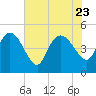 Penny Creek tide chart for Sunday, July 23, 2023