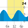 Penny Creek tide chart for Monday, July 24, 2023