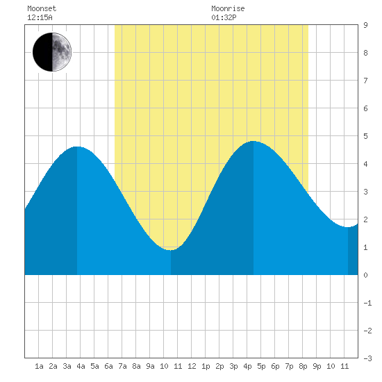 Penny Creek tide chart for Tuesday, July 25, 2023