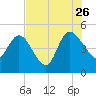 Penny Creek tide chart for Wednesday, July 26, 2023