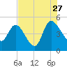 Penny Creek tide chart for Thursday, July 27, 2023